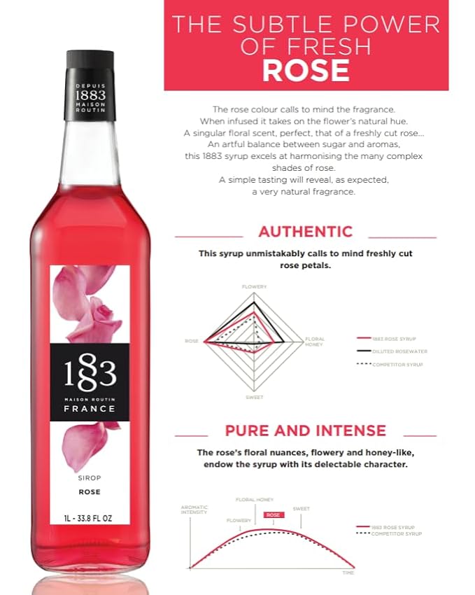 1883 Rose Syrup for Drinks, Made in France, 1 Liter Plastic Bottle