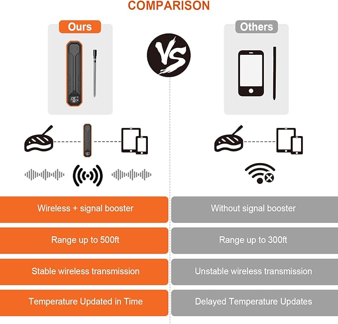 Wireless Meat Thermometer – Digital Cooking Thermometer with Wireless Probe – 500Ft Remote Range Food Thermometer – with iOS & Android Read App -Preprogrammed Temperatures for BBQ, Oven, Grill