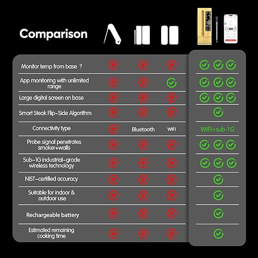WiFi Sub-1G Wireless Meat Thermometer Unlimited Range 7 NIST Certified Sensors with Ambient Temp 2 Temp Monitoring Ways Digital Smart Base and App for BBQ, Smoker, Grill, Oven (Single Probe)